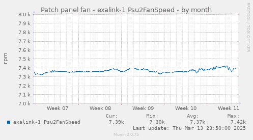 Patch panel fan - exalink-1 Psu2FanSpeed