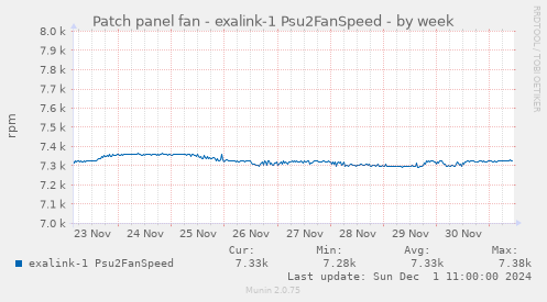 Patch panel fan - exalink-1 Psu2FanSpeed