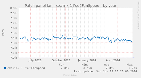 Patch panel fan - exalink-1 Psu2FanSpeed
