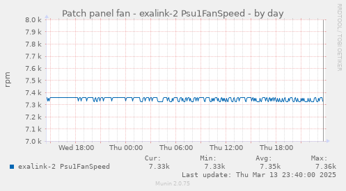 Patch panel fan - exalink-2 Psu1FanSpeed