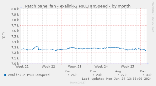 Patch panel fan - exalink-2 Psu1FanSpeed