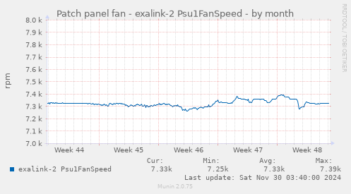 Patch panel fan - exalink-2 Psu1FanSpeed