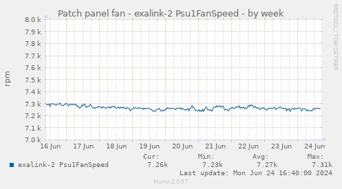 Patch panel fan - exalink-2 Psu1FanSpeed