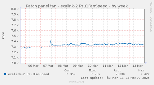 Patch panel fan - exalink-2 Psu1FanSpeed