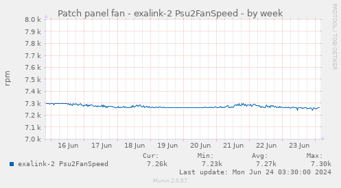 Patch panel fan - exalink-2 Psu2FanSpeed
