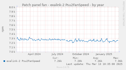 Patch panel fan - exalink-2 Psu2FanSpeed