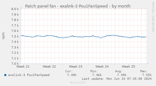 Patch panel fan - exalink-3 Psu1FanSpeed