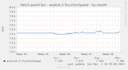 Patch panel fan - exalink-3 Psu1FanSpeed