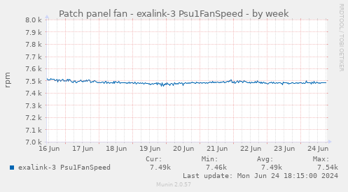 Patch panel fan - exalink-3 Psu1FanSpeed