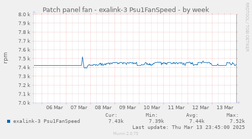 Patch panel fan - exalink-3 Psu1FanSpeed