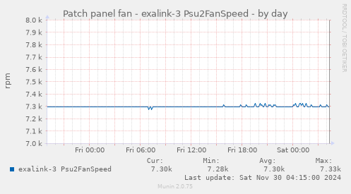 Patch panel fan - exalink-3 Psu2FanSpeed