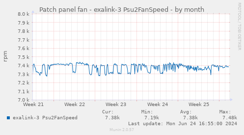 Patch panel fan - exalink-3 Psu2FanSpeed