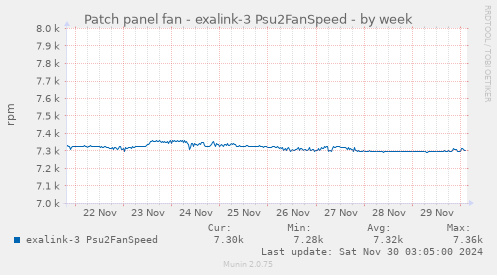 Patch panel fan - exalink-3 Psu2FanSpeed