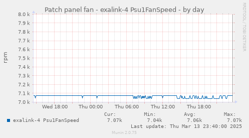 Patch panel fan - exalink-4 Psu1FanSpeed