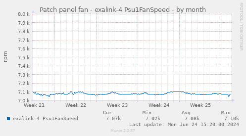 Patch panel fan - exalink-4 Psu1FanSpeed