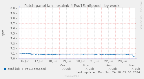 Patch panel fan - exalink-4 Psu1FanSpeed