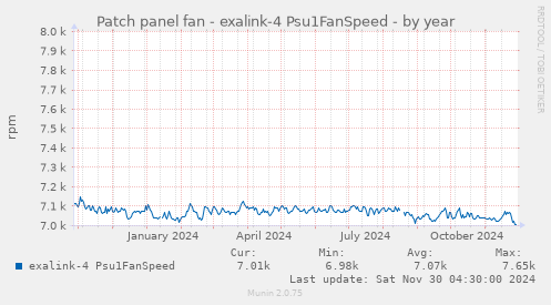 Patch panel fan - exalink-4 Psu1FanSpeed