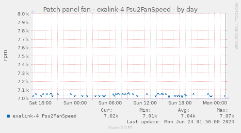 Patch panel fan - exalink-4 Psu2FanSpeed