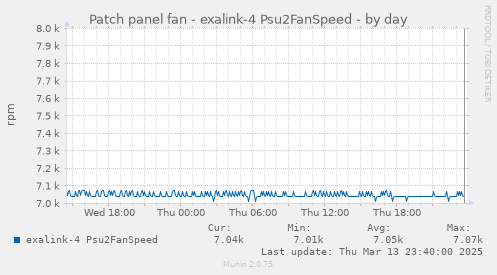 Patch panel fan - exalink-4 Psu2FanSpeed