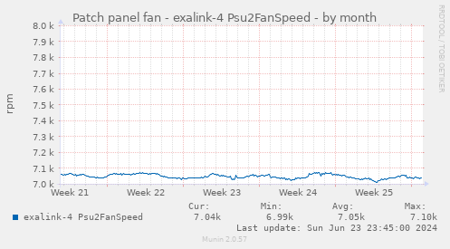 Patch panel fan - exalink-4 Psu2FanSpeed