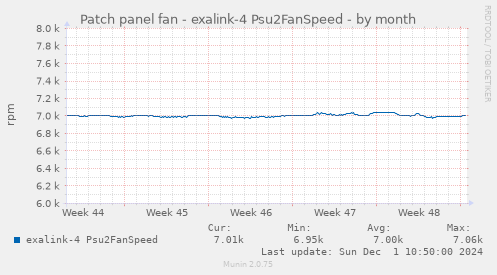 Patch panel fan - exalink-4 Psu2FanSpeed