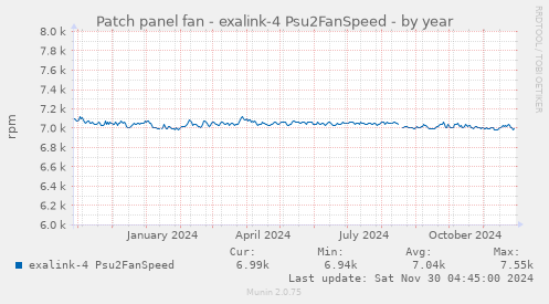 Patch panel fan - exalink-4 Psu2FanSpeed