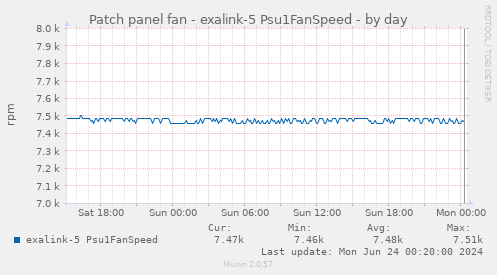 Patch panel fan - exalink-5 Psu1FanSpeed
