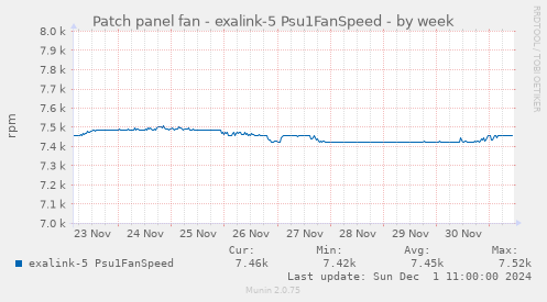 Patch panel fan - exalink-5 Psu1FanSpeed