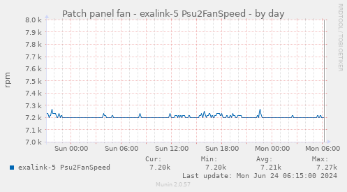 Patch panel fan - exalink-5 Psu2FanSpeed