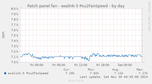 Patch panel fan - exalink-5 Psu2FanSpeed