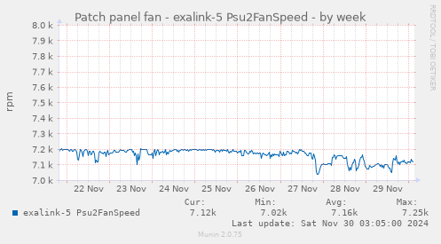 Patch panel fan - exalink-5 Psu2FanSpeed