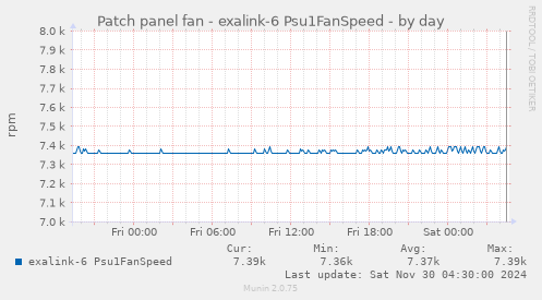 Patch panel fan - exalink-6 Psu1FanSpeed