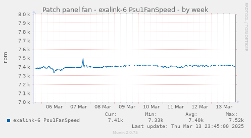 Patch panel fan - exalink-6 Psu1FanSpeed