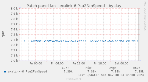 Patch panel fan - exalink-6 Psu2FanSpeed