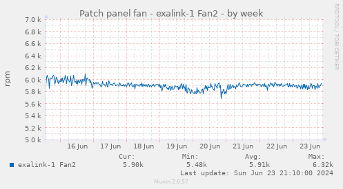 Patch panel fan - exalink-1 Fan2