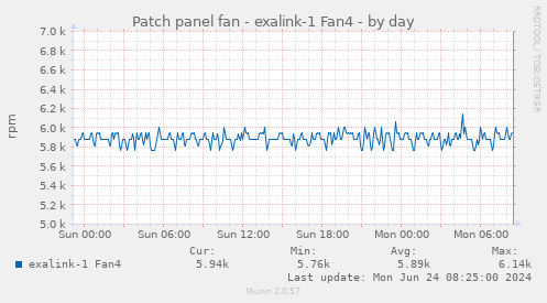 Patch panel fan - exalink-1 Fan4