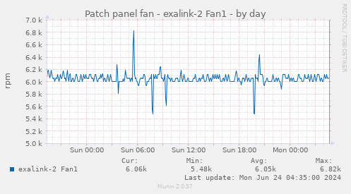 Patch panel fan - exalink-2 Fan1