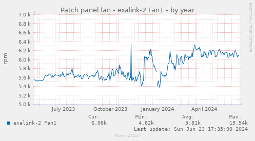 Patch panel fan - exalink-2 Fan1