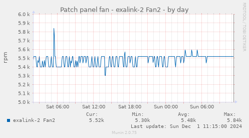 Patch panel fan - exalink-2 Fan2