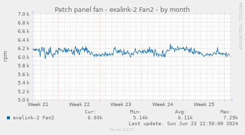 Patch panel fan - exalink-2 Fan2