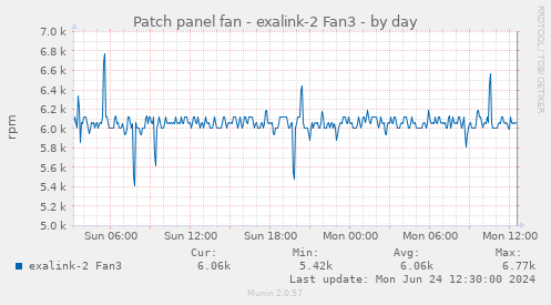 Patch panel fan - exalink-2 Fan3