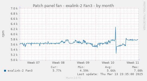 Patch panel fan - exalink-2 Fan3