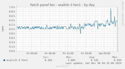 Patch panel fan - exalink-3 Fan1