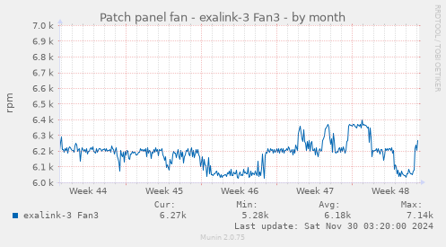 Patch panel fan - exalink-3 Fan3