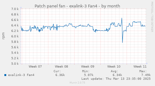 Patch panel fan - exalink-3 Fan4