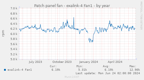 Patch panel fan - exalink-4 Fan1