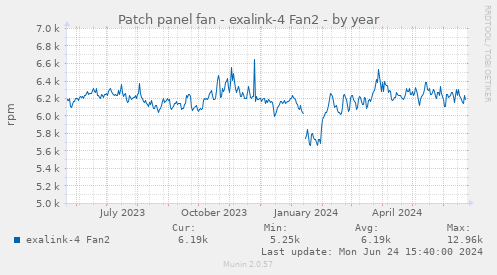 Patch panel fan - exalink-4 Fan2
