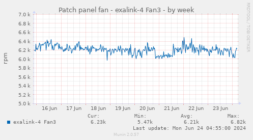 Patch panel fan - exalink-4 Fan3