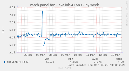 Patch panel fan - exalink-4 Fan3