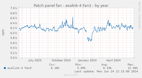 Patch panel fan - exalink-4 Fan3